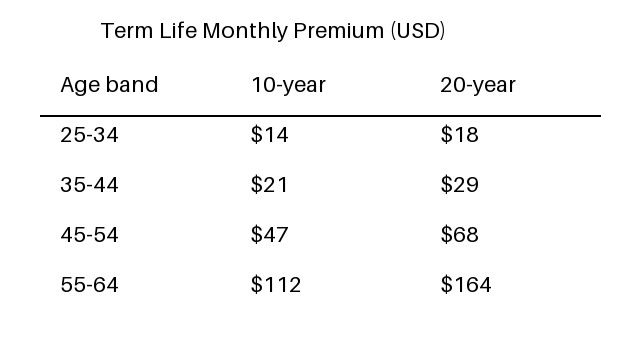 Synthetic term-life monthly premium table: age bands 25-34 through 55-64 with 10-year and 20-year premiums